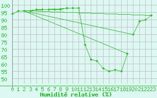 Courbe de l'humidit relative pour Alenon (61)