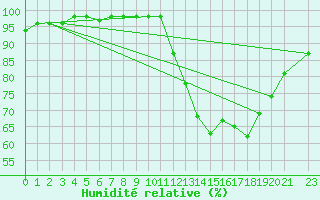 Courbe de l'humidit relative pour Sao Mateus