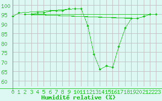 Courbe de l'humidit relative pour Colmar (68)