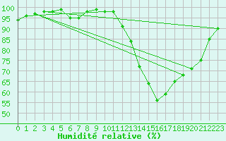 Courbe de l'humidit relative pour Saint-Paul-lez-Durance (13)