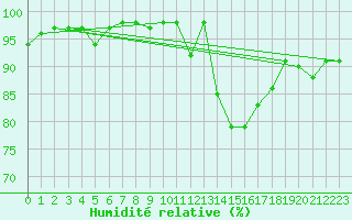 Courbe de l'humidit relative pour Brocken