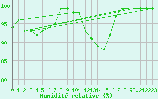 Courbe de l'humidit relative pour Mathod