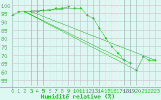 Courbe de l'humidit relative pour Thunder Bay