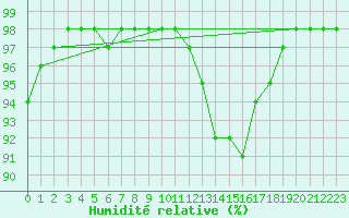 Courbe de l'humidit relative pour Melun (77)