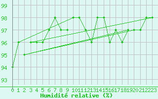 Courbe de l'humidit relative pour Le Puy - Loudes (43)