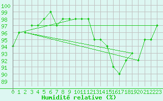 Courbe de l'humidit relative pour Kocelovice