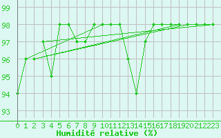 Courbe de l'humidit relative pour Dole-Tavaux (39)