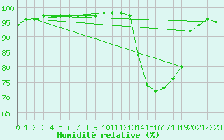 Courbe de l'humidit relative pour Bellefontaine (88)