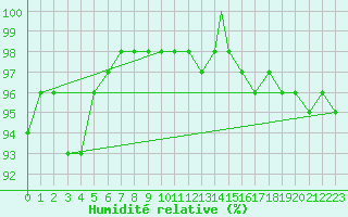 Courbe de l'humidit relative pour Monte Cimone