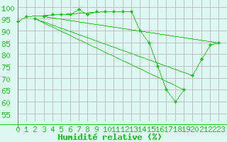 Courbe de l'humidit relative pour Mouthiers-sur-Bome