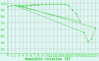 Courbe de l'humidit relative pour Strathmore