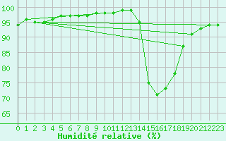 Courbe de l'humidit relative pour Clermont de l'Oise (60)