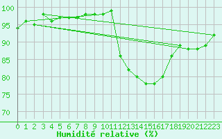 Courbe de l'humidit relative pour Beauvais (60)
