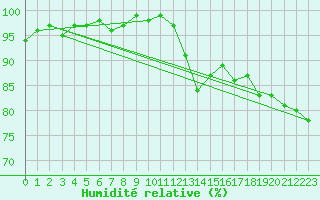 Courbe de l'humidit relative pour Charleville-Mzires / Mohon (08)