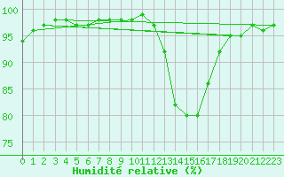 Courbe de l'humidit relative pour Angers-Beaucouz (49)