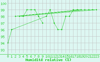 Courbe de l'humidit relative pour Karabk Kapullu