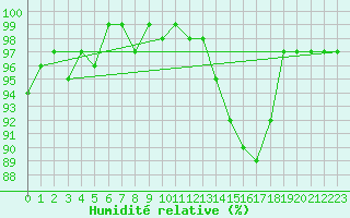 Courbe de l'humidit relative pour Frontenay (79)