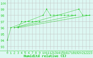 Courbe de l'humidit relative pour Sandillon (45)