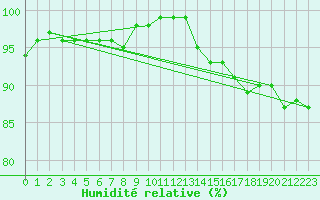Courbe de l'humidit relative pour Multia Karhila