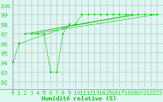 Courbe de l'humidit relative pour Milford Haven