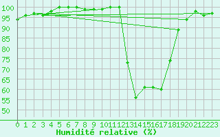 Courbe de l'humidit relative pour Chamonix-Mont-Blanc (74)