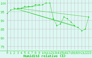 Courbe de l'humidit relative pour Saint-Germain-le-Guillaume (53)