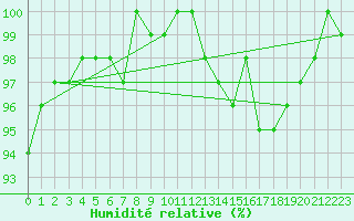 Courbe de l'humidit relative pour Axstal