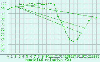 Courbe de l'humidit relative pour Chteau-Chinon (58)