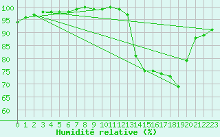 Courbe de l'humidit relative pour Saint-Quentin (02)