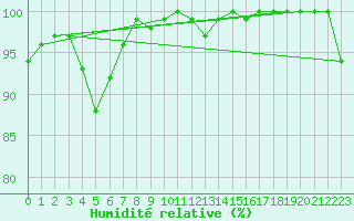Courbe de l'humidit relative pour Aberdaron