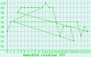 Courbe de l'humidit relative pour Terschelling Hoorn