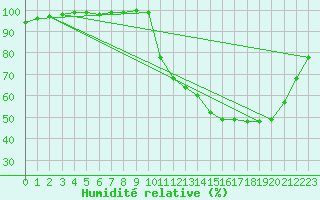 Courbe de l'humidit relative pour Saint Gervais (33)