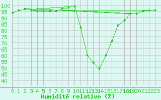 Courbe de l'humidit relative pour Bagnres-de-Luchon (31)
