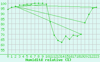 Courbe de l'humidit relative pour Landivisiau (29)