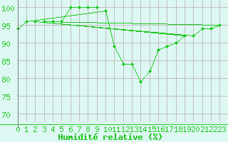 Courbe de l'humidit relative pour Kikinda