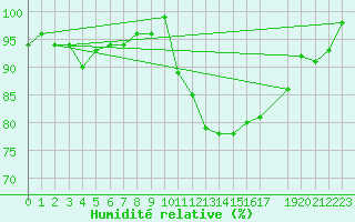 Courbe de l'humidit relative pour Forceville (80)