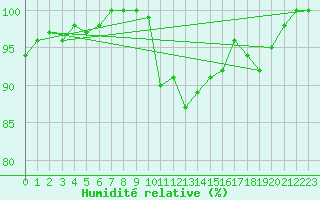 Courbe de l'humidit relative pour Osterfeld
