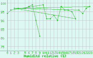 Courbe de l'humidit relative pour Ponza