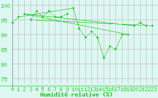 Courbe de l'humidit relative pour Mazres Le Massuet (09)