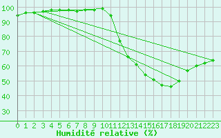 Courbe de l'humidit relative pour Blus (40)
