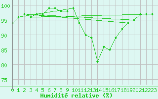 Courbe de l'humidit relative pour Baza Cruz Roja