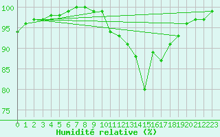 Courbe de l'humidit relative pour Plymouth (UK)