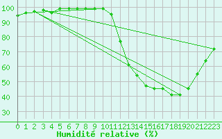 Courbe de l'humidit relative pour Mont-de-Marsan (40)