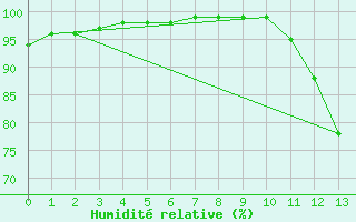 Courbe de l'humidit relative pour Blcourt (52)