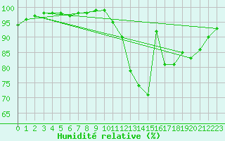 Courbe de l'humidit relative pour Saint Georges De L'Oyapock