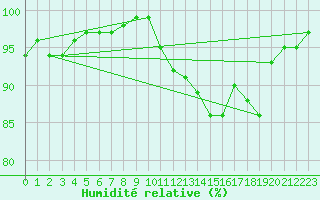 Courbe de l'humidit relative pour Beitem (Be)