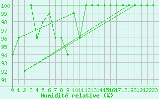 Courbe de l'humidit relative pour Eggishorn