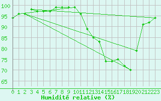 Courbe de l'humidit relative pour Estres-la-Campagne (14)