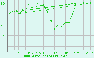 Courbe de l'humidit relative pour Johvi