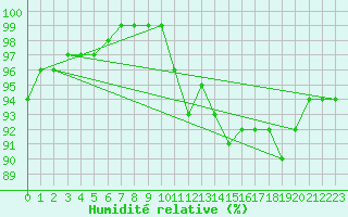 Courbe de l'humidit relative pour Braintree Andrewsfield